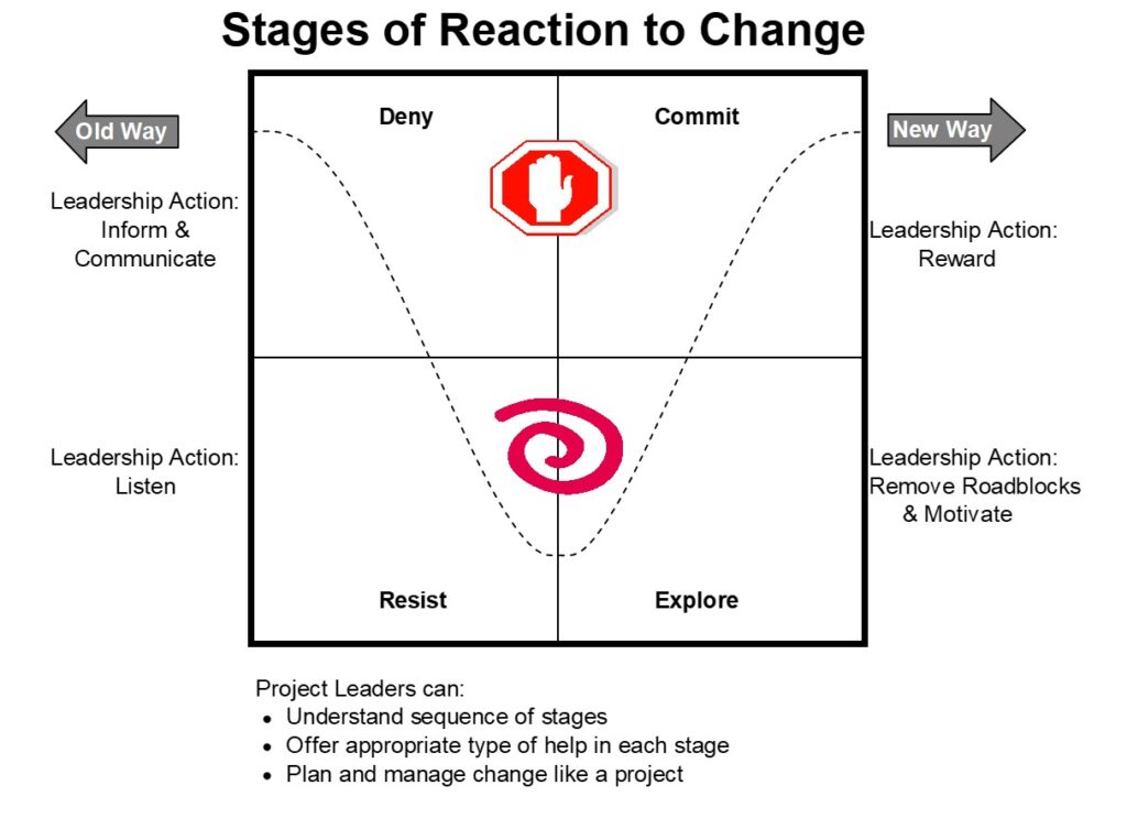Diagram shows stages of reaction to change