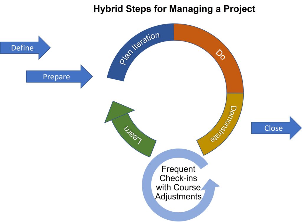 Shows the project management lifecyle when using a hybrid management approach