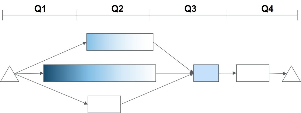 Timeline showing progressive planning (rolling wave planning)